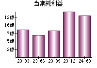 当期純利益