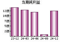 当期純利益