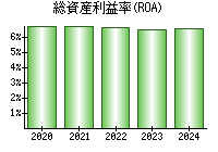 総資産利益率(ROA)