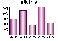 当期純利益