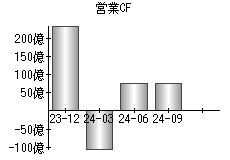 営業活動によるキャッシュフロー