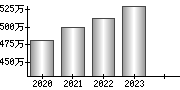 平均年収（単独）