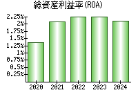 総資産利益率(ROA)