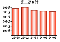 売上高合計