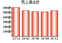 売上高合計