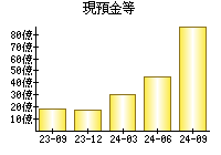 現預金等