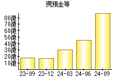 現預金等