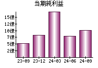 当期純利益