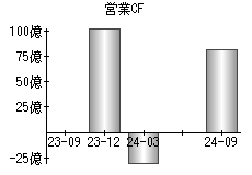 営業活動によるキャッシュフロー