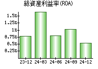 総資産利益率(ROA)