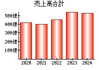 売上高合計