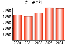 売上高合計