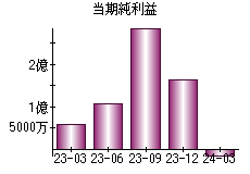 当期純利益