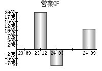 営業活動によるキャッシュフロー