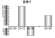 営業活動によるキャッシュフロー