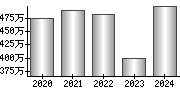 平均年収（単独）