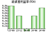 総資産利益率(ROA)