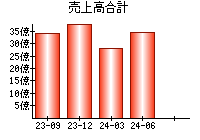 売上高合計