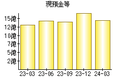 現預金等