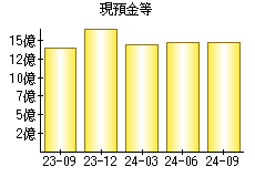 現預金等