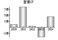 営業活動によるキャッシュフロー