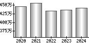 平均年収（単独）