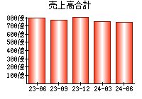 売上高合計