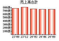 売上高合計