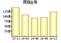 現預金等