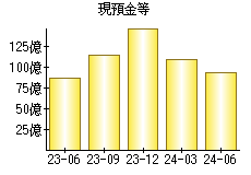 現預金等