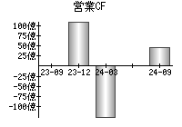 営業活動によるキャッシュフロー