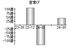 営業活動によるキャッシュフロー