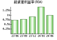 総資産利益率(ROA)