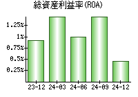 総資産利益率(ROA)