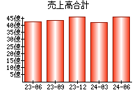 売上高合計