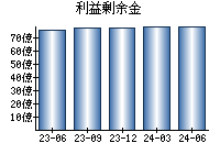 利益剰余金