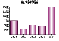 当期純利益