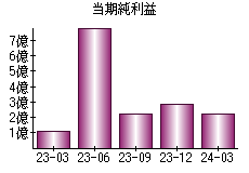 当期純利益