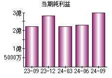 当期純利益