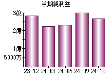 当期純利益