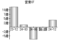 営業活動によるキャッシュフロー