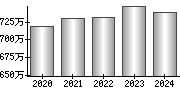 平均年収（単独）