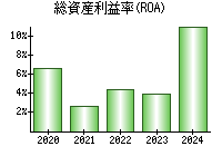 総資産利益率(ROA)