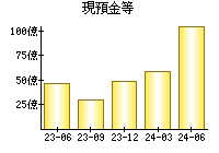 現預金等