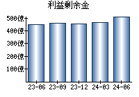 利益剰余金