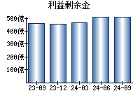 利益剰余金