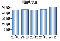 利益剰余金