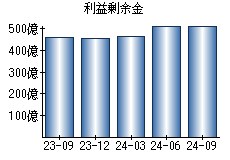 利益剰余金