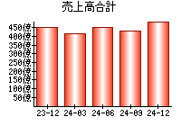 売上高合計