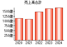 売上高合計